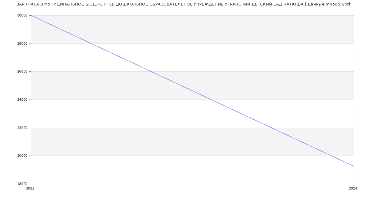 Статистика зарплат МУНИЦИПАЛЬНОЕ БЮДЖЕТНОЕ ДОШКОЛЬНОЕ ОБРАЗОВАТЕЛЬНОЕ УЧРЕЖДЕНИЕ УГРАНСКИЙ ДЕТСКИЙ САД КАТЮША