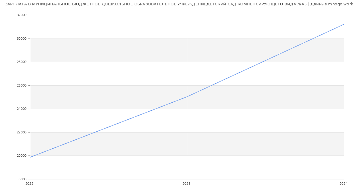 Статистика зарплат МУНИЦИПАЛЬНОЕ БЮДЖЕТНОЕ ДОШКОЛЬНОЕ ОБРАЗОВАТЕЛЬНОЕ УЧРЕЖДЕНИЕДЕТСКИЙ САД КОМПЕНСИРУЮЩЕГО ВИДА №43