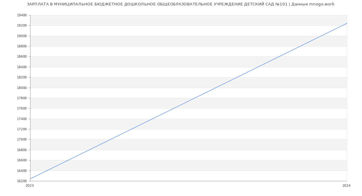 Статистика зарплат МУНИЦИПАЛЬНОЕ БЮДЖЕТНОЕ ДОШКОЛЬНОЕ ОБЩЕОБРАЗОВАТЕЛЬНОЕ УЧРЕЖДЕНИЕ ДЕТСКИЙ САД №101