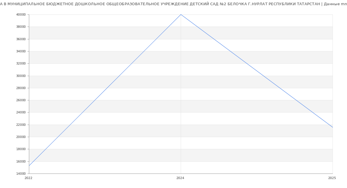 Статистика зарплат МУНИЦИПАЛЬНОЕ БЮДЖЕТНОЕ ДОШКОЛЬНОЕ ОБЩЕОБРАЗОВАТЕЛЬНОЕ УЧРЕЖДЕНИЕ ДЕТСКИЙ САД №2 БЕЛОЧКА Г.НУРЛАТ РЕСПУБЛИКИ ТАТАРСТАН