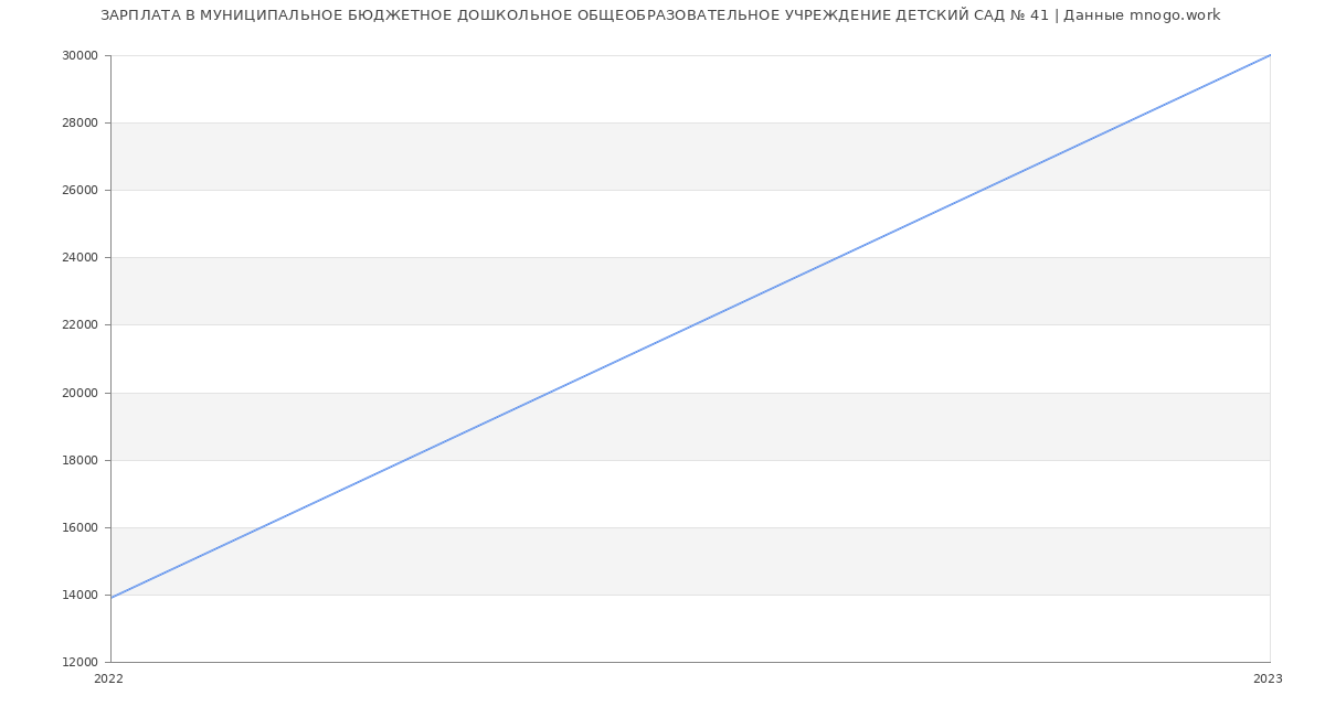 Статистика зарплат МУНИЦИПАЛЬНОЕ БЮДЖЕТНОЕ ДОШКОЛЬНОЕ ОБЩЕОБРАЗОВАТЕЛЬНОЕ УЧРЕЖДЕНИЕ ДЕТСКИЙ САД № 41