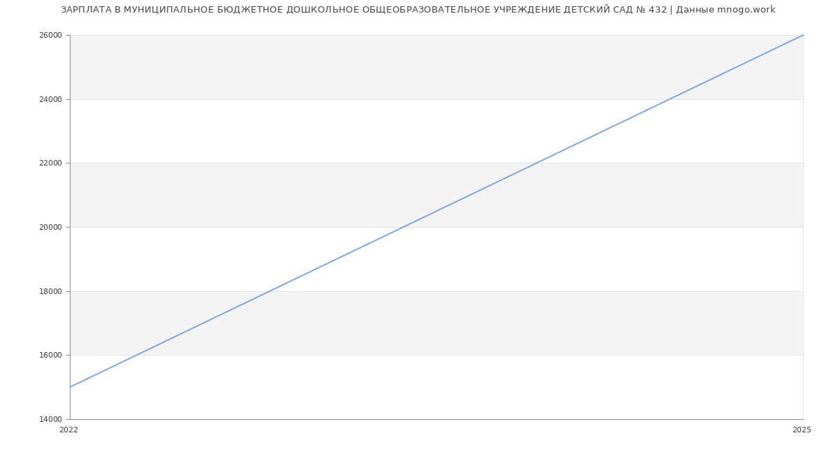 Статистика зарплат МУНИЦИПАЛЬНОЕ БЮДЖЕТНОЕ ДОШКОЛЬНОЕ ОБЩЕОБРАЗОВАТЕЛЬНОЕ УЧРЕЖДЕНИЕ ДЕТСКИЙ САД № 432