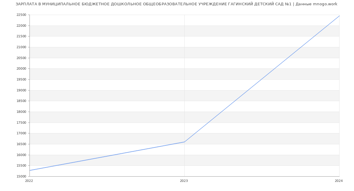 Статистика зарплат МУНИЦИПАЛЬНОЕ БЮДЖЕТНОЕ ДОШКОЛЬНОЕ ОБЩЕОБРАЗОВАТЕЛЬНОЕ УЧРЕЖДЕНИЕ ГАГИНСКИЙ ДЕТСКИЙ САД №1