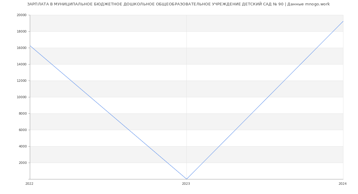 Статистика зарплат МУНИЦИПАЛЬНОЕ БЮДЖЕТНОЕ ДОШКОЛЬНОЕ ОБЩЕОБРАЗОВАТЕЛЬНОЕ УЧРЕЖДЕНИЕ ДЕТСКИЙ САД № 90