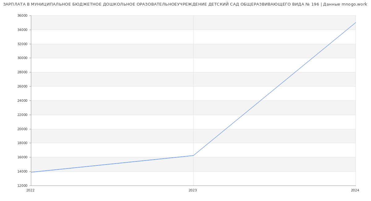 Статистика зарплат МУНИЦИПАЛЬНОЕ БЮДЖЕТНОЕ ДОШКОЛЬНОЕ ОРАЗОВАТЕЛЬНОЕУЧРЕЖДЕНИЕ ДЕТСКИЙ САД ОБЩЕРАЗВИВАЮЩЕГО ВИДА № 196