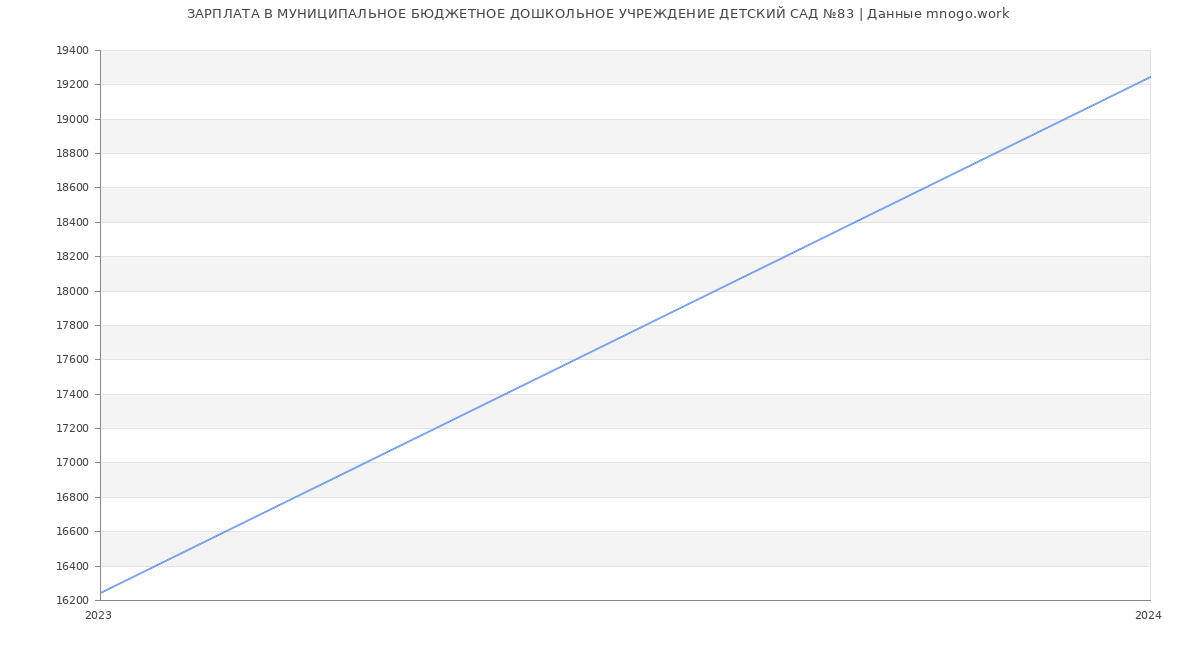 Статистика зарплат МУНИЦИПАЛЬНОЕ БЮДЖЕТНОЕ ДОШКОЛЬНОЕ УЧРЕЖДЕНИЕ ДЕТСКИЙ САД №83