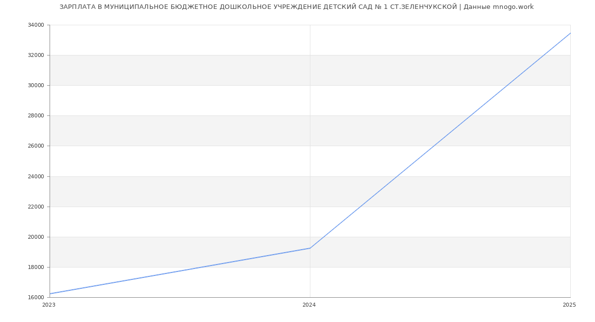 Статистика зарплат МУНИЦИПАЛЬНОЕ БЮДЖЕТНОЕ ДОШКОЛЬНОЕ УЧРЕЖДЕНИЕ ДЕТСКИЙ САД № 1 СТ.ЗЕЛЕНЧУКСКОЙ