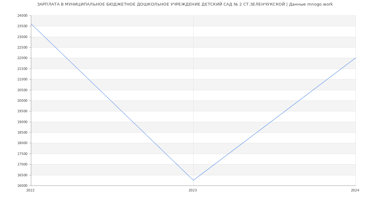 Статистика зарплат МУНИЦИПАЛЬНОЕ БЮДЖЕТНОЕ ДОШКОЛЬНОЕ УЧРЕЖДЕНИЕ ДЕТСКИЙ САД № 2 СТ.ЗЕЛЕНЧУКСКОЙ