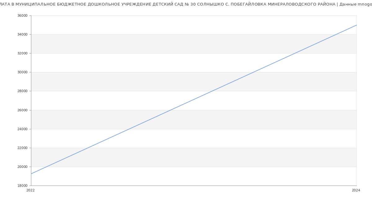 Статистика зарплат МУНИЦИПАЛЬНОЕ БЮДЖЕТНОЕ ДОШКОЛЬНОЕ УЧРЕЖДЕНИЕ ДЕТСКИЙ САД № 30 СОЛНЫШКО С. ПОБЕГАЙЛОВКА МИНЕРАЛОВОДСКОГО РАЙОНА