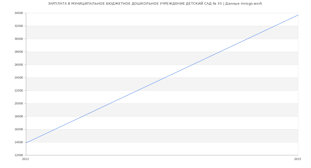 Статистика зарплат МУНИЦИПАЛЬНОЕ БЮДЖЕТНОЕ ДОШКОЛЬНОЕ УЧРЕЖДЕНИЕ ДЕТСКИЙ САД № 35