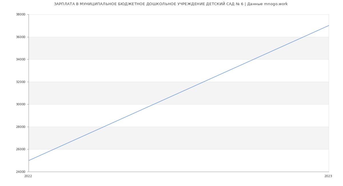 Статистика зарплат МУНИЦИПАЛЬНОЕ БЮДЖЕТНОЕ ДОШКОЛЬНОЕ УЧРЕЖДЕНИЕ ДЕТСКИЙ САД № 6