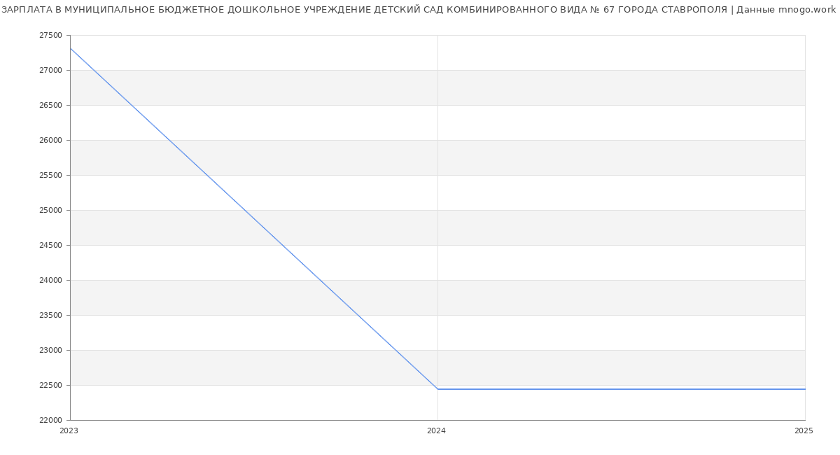 Статистика зарплат МУНИЦИПАЛЬНОЕ БЮДЖЕТНОЕ ДОШКОЛЬНОЕ УЧРЕЖДЕНИЕ ДЕТСКИЙ САД КОМБИНИРОВАННОГО ВИДА № 67 ГОРОДА СТАВРОПОЛЯ Статистика зарплат МУНИЦИПАЛЬНОЕ БЮДЖЕТНОЕ ДОШКОЛЬНОЕ УЧРЕЖДЕНИЕ ДЕТСКИЙ САД КОМБИНИРОВАННОГО ВИДА № 67 ГОРОДА СТАВРОПОЛЯ
