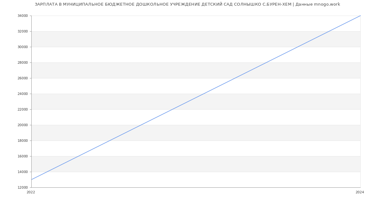 Статистика зарплат МУНИЦИПАЛЬНОЕ БЮДЖЕТНОЕ ДОШКОЛЬНОЕ УЧРЕЖДЕНИЕ ДЕТСКИЙ САД СОЛНЫШКО С.БУРЕН-ХЕМ