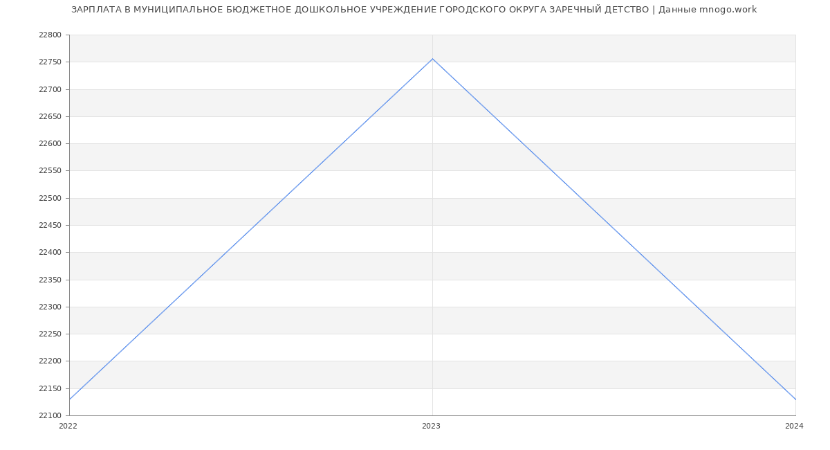 Статистика зарплат МУНИЦИПАЛЬНОЕ БЮДЖЕТНОЕ ДОШКОЛЬНОЕ УЧРЕЖДЕНИЕ ГОРОДСКОГО ОКРУГА ЗАРЕЧНЫЙ ДЕТСТВО