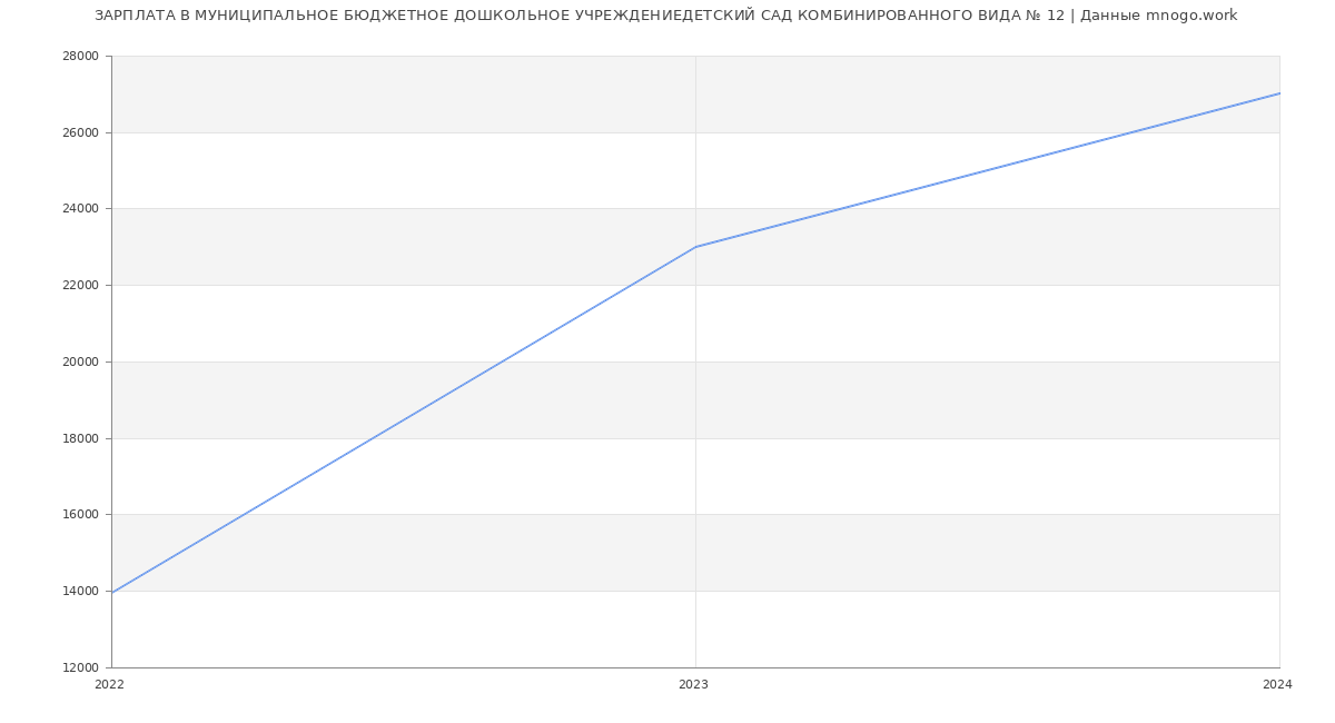 Статистика зарплат МУНИЦИПАЛЬНОЕ БЮДЖЕТНОЕ ДОШКОЛЬНОЕ УЧРЕЖДЕНИЕДЕТСКИЙ САД КОМБИНИРОВАННОГО ВИДА № 12