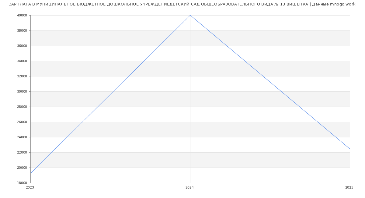 Статистика зарплат МУНИЦИПАЛЬНОЕ БЮДЖЕТНОЕ ДОШКОЛЬНОЕ УЧРЕЖДЕНИЕДЕТСКИЙ САД ОБЩЕОБРАЗОВАТЕЛЬНОГО ВИДА № 13 ВИШЕНКА