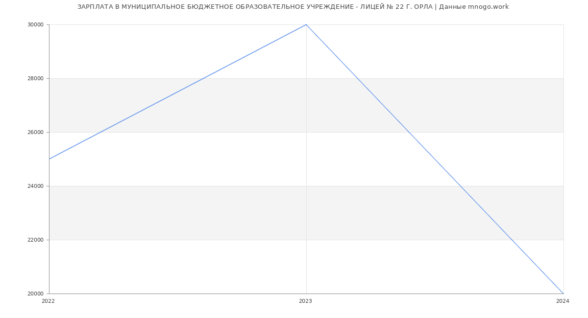 Статистика зарплат МУНИЦИПАЛЬНОЕ БЮДЖЕТНОЕ ОБРАЗОВАТЕЛЬНОЕ УЧРЕЖДЕНИЕ - ЛИЦЕЙ № 22 Г. ОРЛА
