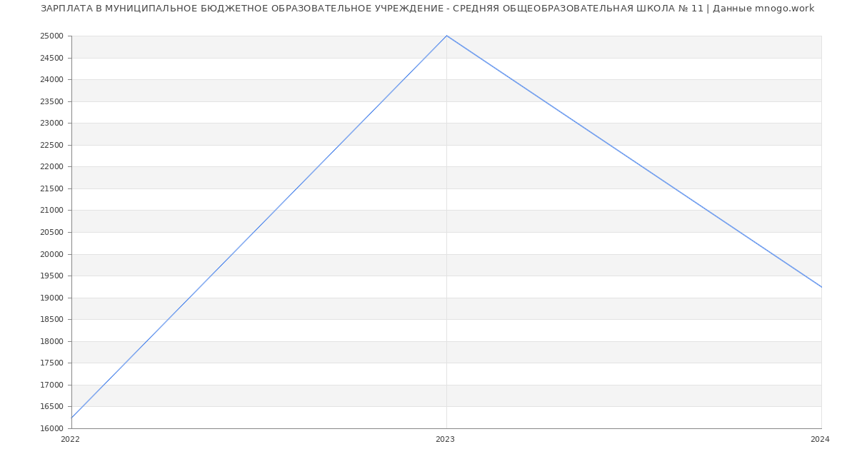 Статистика зарплат МУНИЦИПАЛЬНОЕ БЮДЖЕТНОЕ ОБРАЗОВАТЕЛЬНОЕ УЧРЕЖДЕНИЕ - СРЕДНЯЯ ОБЩЕОБРАЗОВАТЕЛЬНАЯ ШКОЛА № 11