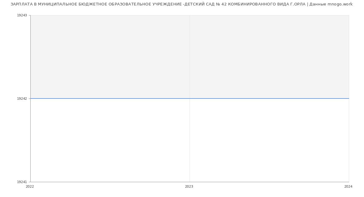 Статистика зарплат МУНИЦИПАЛЬНОЕ БЮДЖЕТНОЕ ОБРАЗОВАТЕЛЬНОЕ УЧРЕЖДЕНИЕ -ДЕТСКИЙ САД № 42 КОМБИНИРОВАННОГО ВИДА Г.ОРЛА