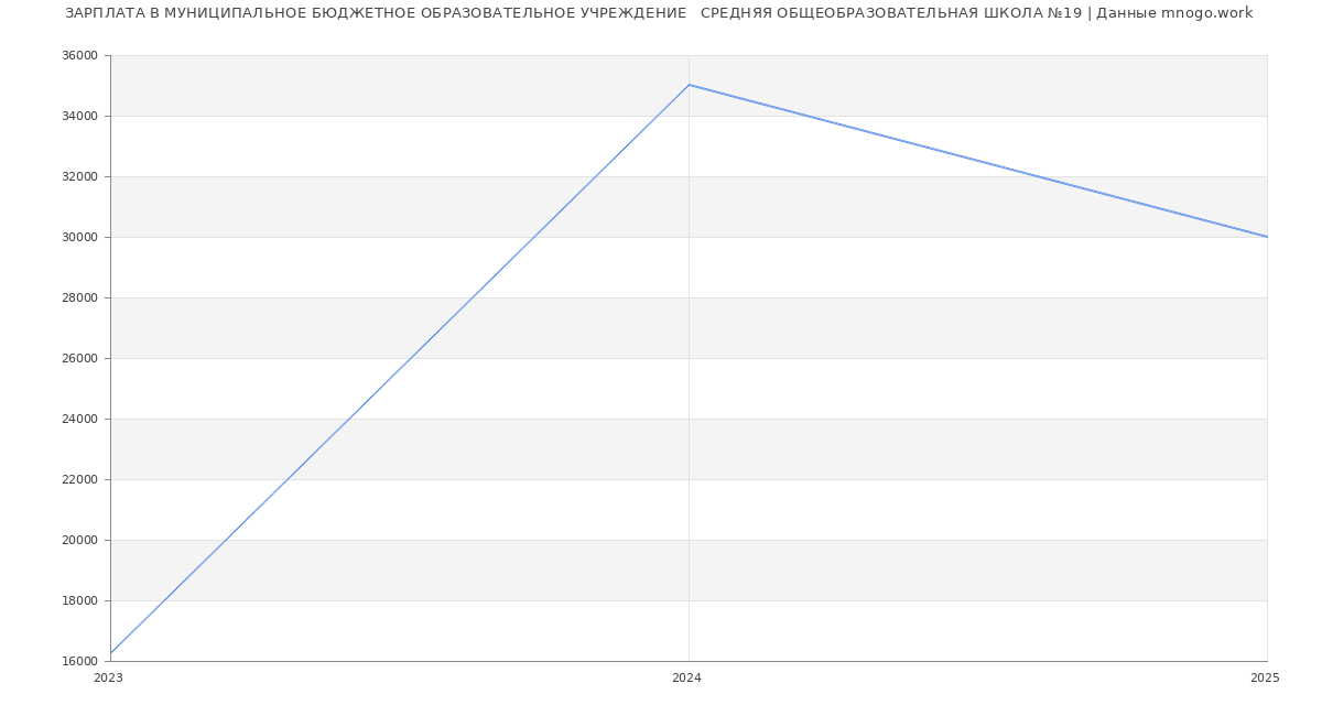 Статистика зарплат МУНИЦИПАЛЬНОЕ БЮДЖЕТНОЕ ОБРАЗОВАТЕЛЬНОЕ УЧРЕЖДЕНИЕ   СРЕДНЯЯ ОБЩЕОБРАЗОВАТЕЛЬНАЯ ШКОЛА №19