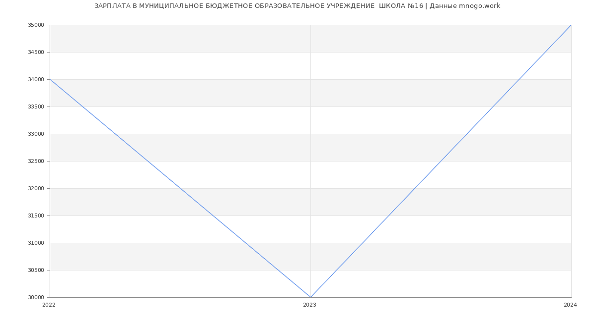 Статистика зарплат МУНИЦИПАЛЬНОЕ БЮДЖЕТНОЕ ОБРАЗОВАТЕЛЬНОЕ УЧРЕЖДЕНИЕ  ШКОЛА №16