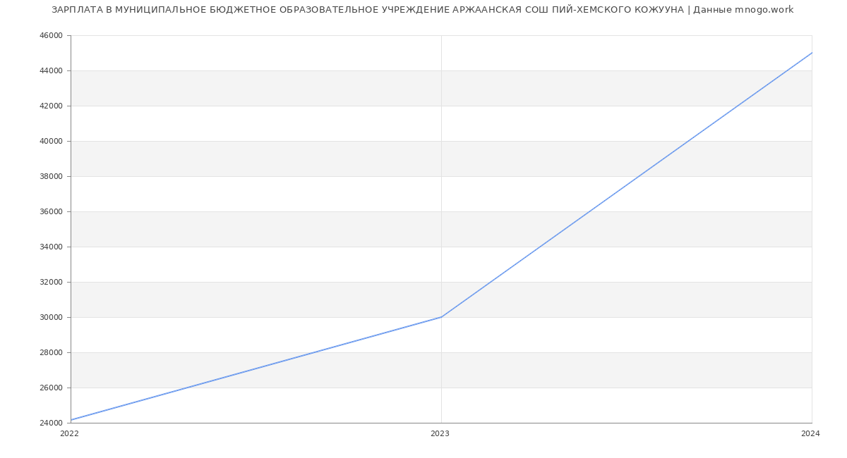 Статистика зарплат МУНИЦИПАЛЬНОЕ БЮДЖЕТНОЕ ОБРАЗОВАТЕЛЬНОЕ УЧРЕЖДЕНИЕ АРЖААНСКАЯ СОШ ПИЙ-ХЕМСКОГО КОЖУУНА