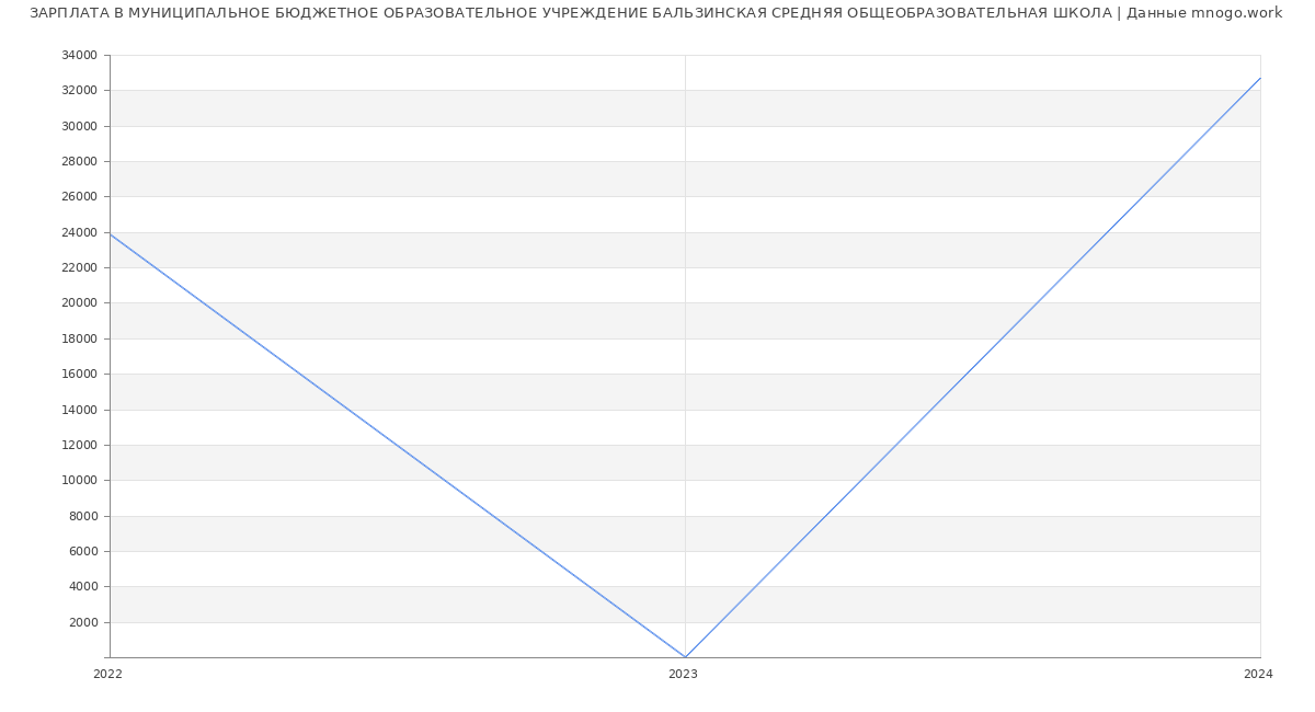 Статистика зарплат МУНИЦИПАЛЬНОЕ БЮДЖЕТНОЕ ОБРАЗОВАТЕЛЬНОЕ УЧРЕЖДЕНИЕ БАЛЬЗИНСКАЯ СРЕДНЯЯ ОБЩЕОБРАЗОВАТЕЛЬНАЯ ШКОЛА