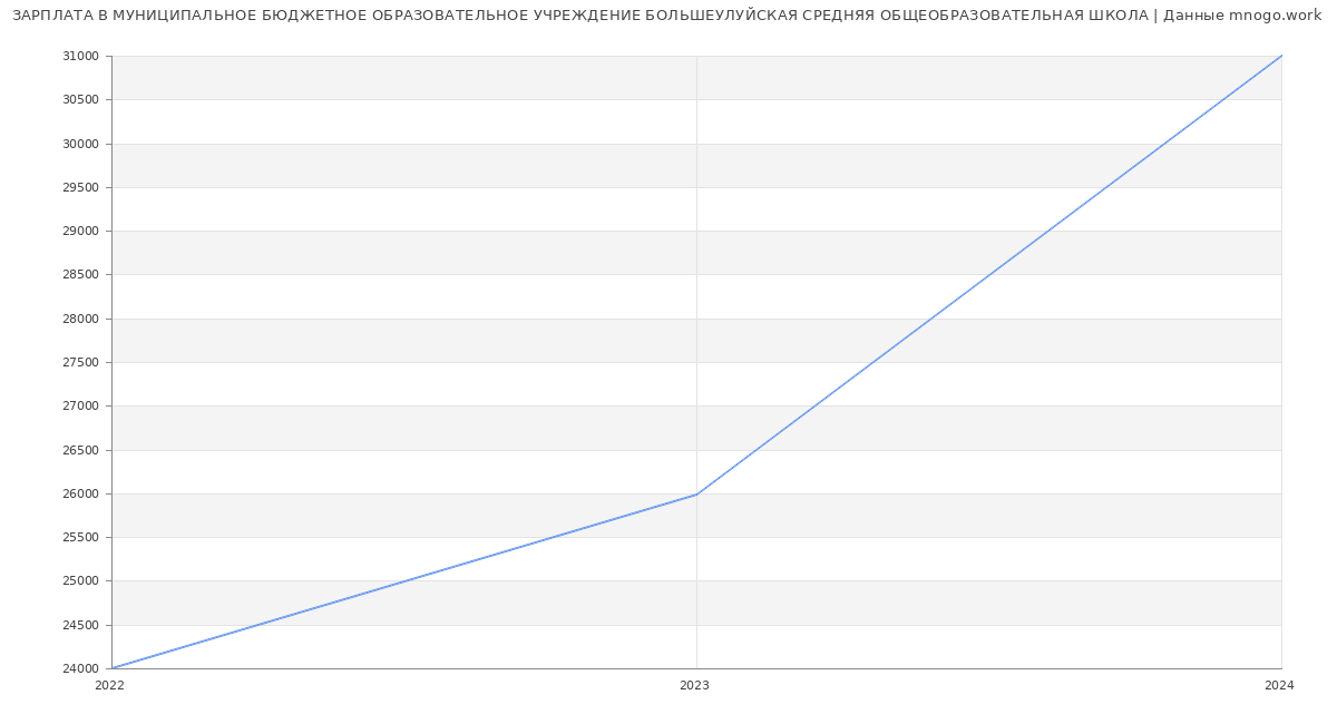 Статистика зарплат МУНИЦИПАЛЬНОЕ БЮДЖЕТНОЕ ОБРАЗОВАТЕЛЬНОЕ УЧРЕЖДЕНИЕ БОЛЬШЕУЛУЙСКАЯ СРЕДНЯЯ ОБЩЕОБРАЗОВАТЕЛЬНАЯ ШКОЛА