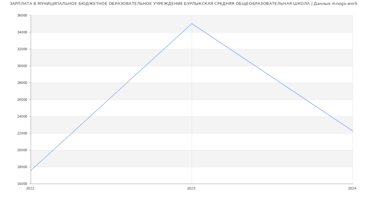 Статистика зарплат МУНИЦИПАЛЬНОЕ БЮДЖЕТНОЕ ОБРАЗОВАТЕЛЬНОЕ УЧРЕЖДЕНИЕ БУРЛЫКСКАЯ СРЕДНЯЯ ОБЩЕОБРАЗОВАТЕЛЬНАЯ ШКОЛА