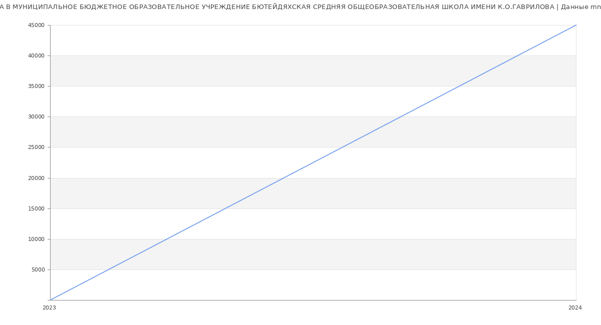 Статистика зарплат МУНИЦИПАЛЬНОЕ БЮДЖЕТНОЕ ОБРАЗОВАТЕЛЬНОЕ УЧРЕЖДЕНИЕ БЮТЕЙДЯХСКАЯ СРЕДНЯЯ ОБЩЕОБРАЗОВАТЕЛЬНАЯ ШКОЛА ИМЕНИ К.О.ГАВРИЛОВА
