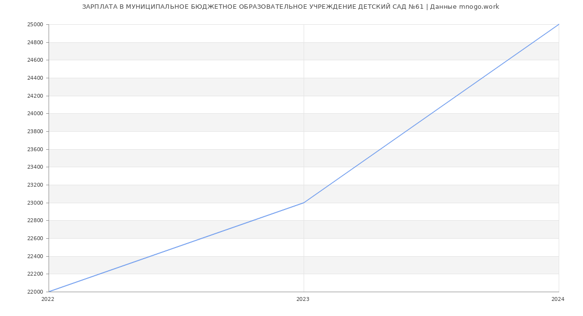 Статистика зарплат МУНИЦИПАЛЬНОЕ БЮДЖЕТНОЕ ОБРАЗОВАТЕЛЬНОЕ УЧРЕЖДЕНИЕ ДЕТСКИЙ САД №61