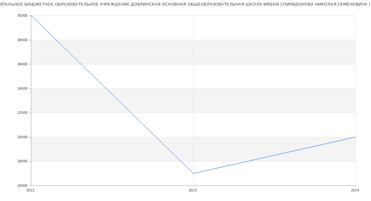 Статистика зарплат МУНИЦИПАЛЬНОЕ БЮДЖЕТНОЕ ОБРАЗОВАТЕЛЬНОЕ УЧРЕЖДЕНИЕ ДОБРИНСКАЯ ОСНОВНАЯ ОБЩЕОБРАЗОВАТЕЛЬНАЯ ШКОЛА ИМЕНИ СПИРИДОНОВА НИКОЛАЯ СЕМЁНОВИЧА