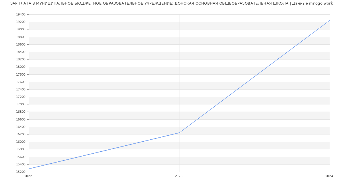 Статистика зарплат МУНИЦИПАЛЬНОЕ БЮДЖЕТНОЕ ОБРАЗОВАТЕЛЬНОЕ УЧРЕЖДЕНИЕ: ДОНСКАЯ ОСНОВНАЯ ОБЩЕОБРАЗОВАТЕЛЬНАЯ ШКОЛА