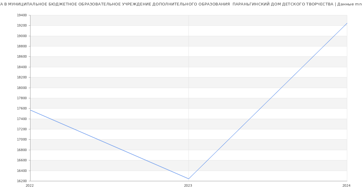 Статистика зарплат МУНИЦИПАЛЬНОЕ БЮДЖЕТНОЕ ОБРАЗОВАТЕЛЬНОЕ УЧРЕЖДЕНИЕ ДОПОЛНИТЕЛЬНОГО ОБРАЗОВАНИЯ  ПАРАНЬГИНСКИЙ ДОМ ДЕТСКОГО ТВОРЧЕСТВА
