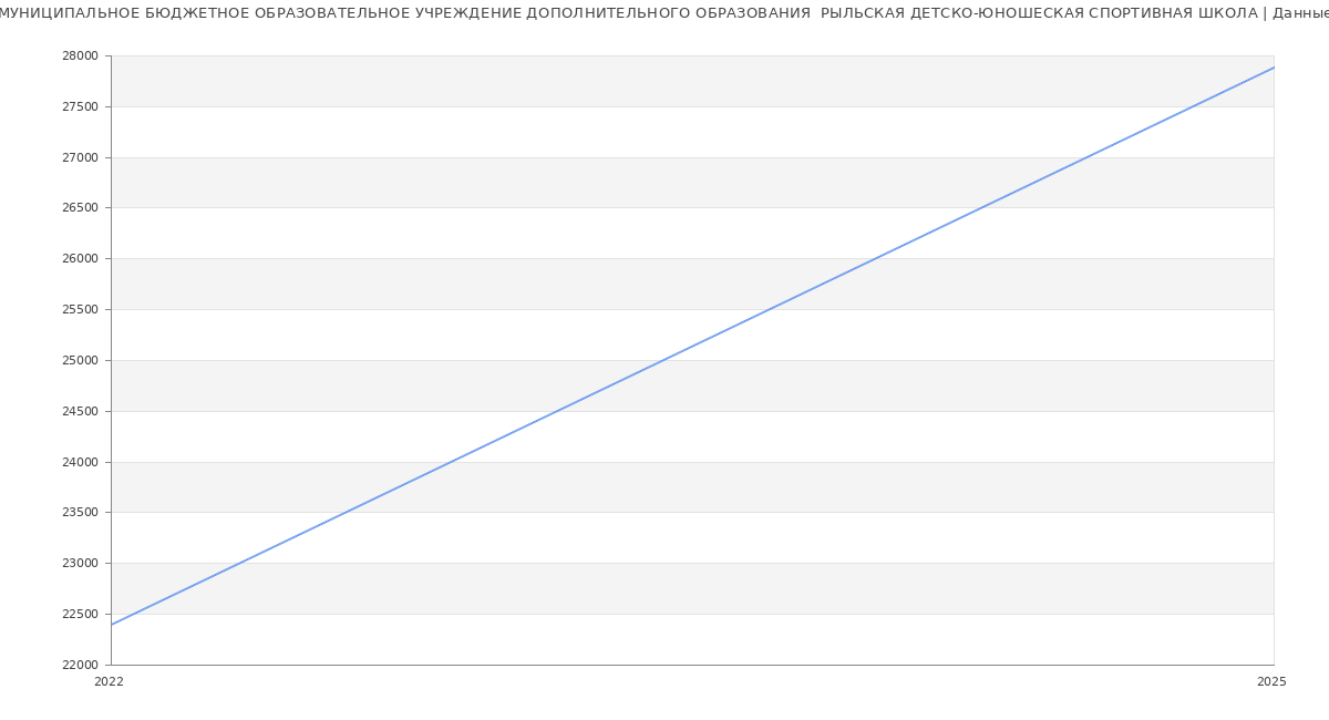Статистика зарплат МУНИЦИПАЛЬНОЕ БЮДЖЕТНОЕ ОБРАЗОВАТЕЛЬНОЕ УЧРЕЖДЕНИЕ ДОПОЛНИТЕЛЬНОГО ОБРАЗОВАНИЯ  РЫЛЬСКАЯ ДЕТСКО-ЮНОШЕСКАЯ СПОРТИВНАЯ ШКОЛА