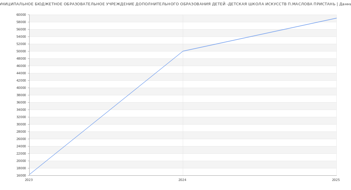 Статистика зарплат МУНИЦИПАЛЬНОЕ БЮДЖЕТНОЕ ОБРАЗОВАТЕЛЬНОЕ УЧРЕЖДЕНИЕ ДОПОЛНИТЕЛЬНОГО ОБРАЗОВАНИЯ ДЕТЕЙ -ДЕТСКАЯ ШКОЛА ИСКУССТВ П.МАСЛОВА ПРИСТАНЬ