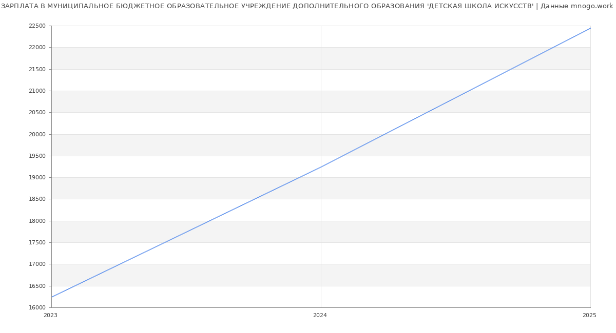 Статистика зарплат МУНИЦИПАЛЬНОЕ БЮДЖЕТНОЕ ОБРАЗОВАТЕЛЬНОЕ УЧРЕЖДЕНИЕ ДОПОЛНИТЕЛЬНОГО ОБРАЗОВАНИЯ 'ДЕТСКАЯ ШКОЛА ИСКУССТВ'