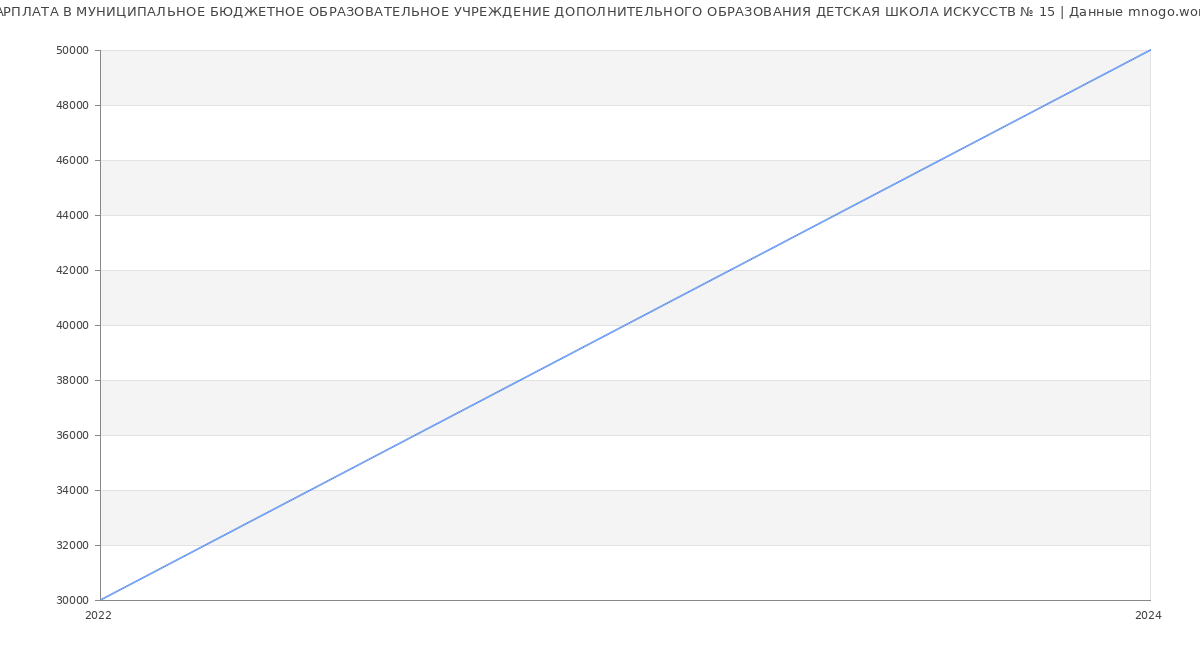 Статистика зарплат МУНИЦИПАЛЬНОЕ БЮДЖЕТНОЕ ОБРАЗОВАТЕЛЬНОЕ УЧРЕЖДЕНИЕ ДОПОЛНИТЕЛЬНОГО ОБРАЗОВАНИЯ ДЕТСКАЯ ШКОЛА ИСКУССТВ № 15