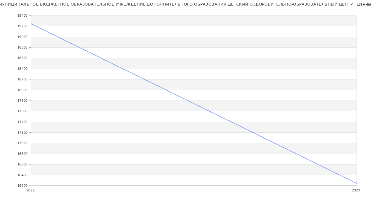 Статистика зарплат МУНИЦИПАЛЬНОЕ БЮДЖЕТНОЕ ОБРАЗОВАТЕЛЬНОЕ УЧРЕЖДЕНИЕ ДОПОЛНИТЕЛЬНОГО ОБРАЗОВАНИЯ ДЕТСКИЙ ОЗДОРОВИТЕЛЬНО-ОБРАЗОВАТЕЛЬНЫЙ ЦЕНТР