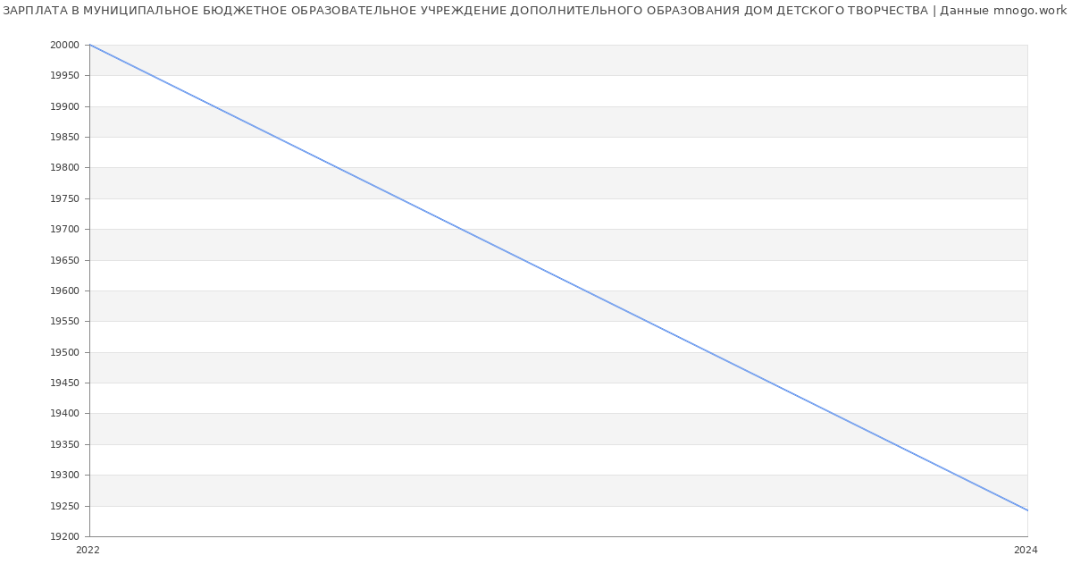 Статистика зарплат МУНИЦИПАЛЬНОЕ БЮДЖЕТНОЕ ОБРАЗОВАТЕЛЬНОЕ УЧРЕЖДЕНИЕ ДОПОЛНИТЕЛЬНОГО ОБРАЗОВАНИЯ ДОМ ДЕТСКОГО ТВОРЧЕСТВА
