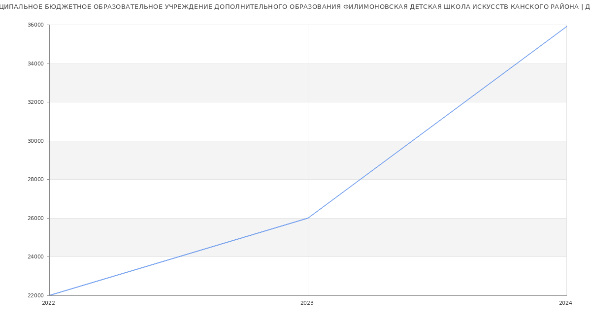 Статистика зарплат МУНИЦИПАЛЬНОЕ БЮДЖЕТНОЕ ОБРАЗОВАТЕЛЬНОЕ УЧРЕЖДЕНИЕ ДОПОЛНИТЕЛЬНОГО ОБРАЗОВАНИЯ ФИЛИМОНОВСКАЯ ДЕТСКАЯ ШКОЛА ИСКУССТВ КАНСКОГО РАЙОНА