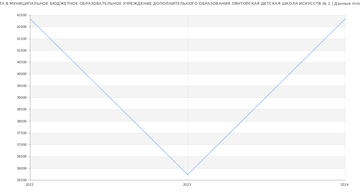 Статистика зарплат МУНИЦИПАЛЬНОЕ БЮДЖЕТНОЕ ОБРАЗОВАТЕЛЬНОЕ УЧРЕЖДЕНИЕ ДОПОЛНИТЕЛЬНОГО ОБРАЗОВАНИЯ ЛЯНТОРСКАЯ ДЕТСКАЯ ШКОЛА ИСКУССТВ № 1