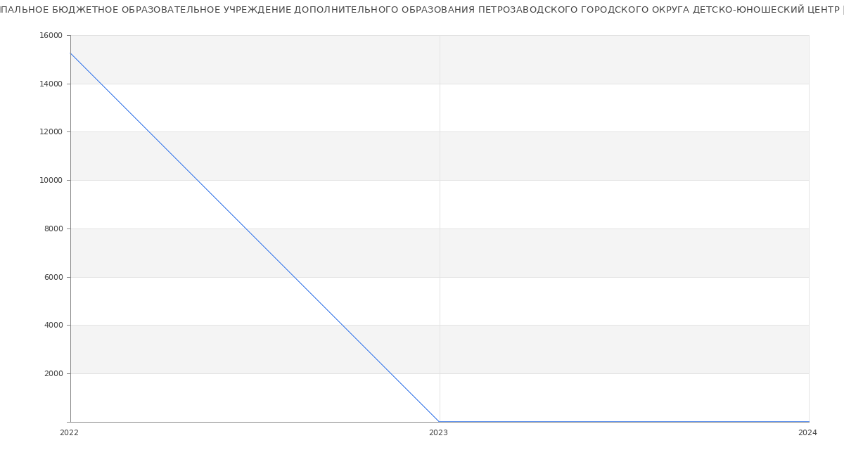 Статистика зарплат МУНИЦИПАЛЬНОЕ БЮДЖЕТНОЕ ОБРАЗОВАТЕЛЬНОЕ УЧРЕЖДЕНИЕ ДОПОЛНИТЕЛЬНОГО ОБРАЗОВАНИЯ ПЕТРОЗАВОДСКОГО ГОРОДСКОГО ОКРУГА ДЕТСКО-ЮНОШЕСКИЙ ЦЕНТР