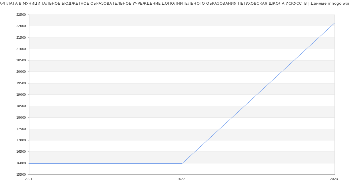 Статистика зарплат МУНИЦИПАЛЬНОЕ БЮДЖЕТНОЕ ОБРАЗОВАТЕЛЬНОЕ УЧРЕЖДЕНИЕ ДОПОЛНИТЕЛЬНОГО ОБРАЗОВАНИЯ ПЕТУХОВСКАЯ ШКОЛА ИСКУССТВ