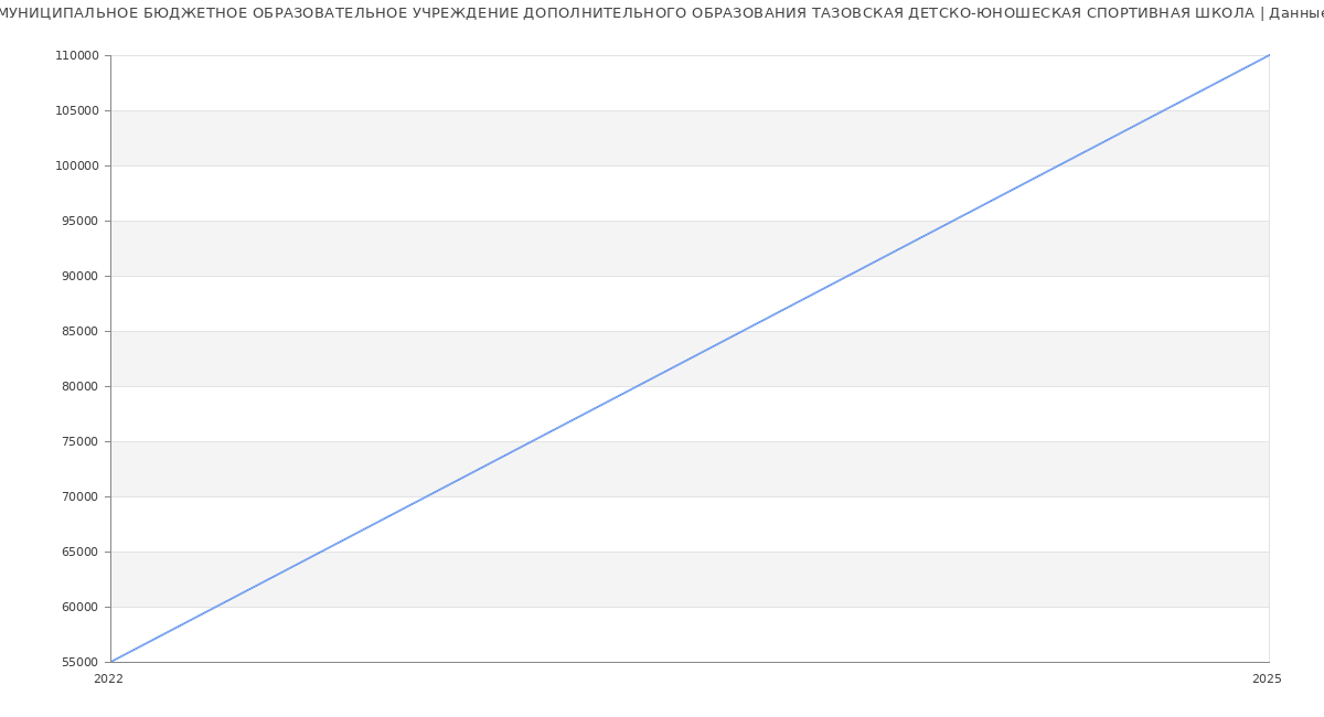Статистика зарплат МУНИЦИПАЛЬНОЕ БЮДЖЕТНОЕ ОБРАЗОВАТЕЛЬНОЕ УЧРЕЖДЕНИЕ ДОПОЛНИТЕЛЬНОГО ОБРАЗОВАНИЯ ТАЗОВСКАЯ ДЕТСКО-ЮНОШЕСКАЯ СПОРТИВНАЯ ШКОЛА
