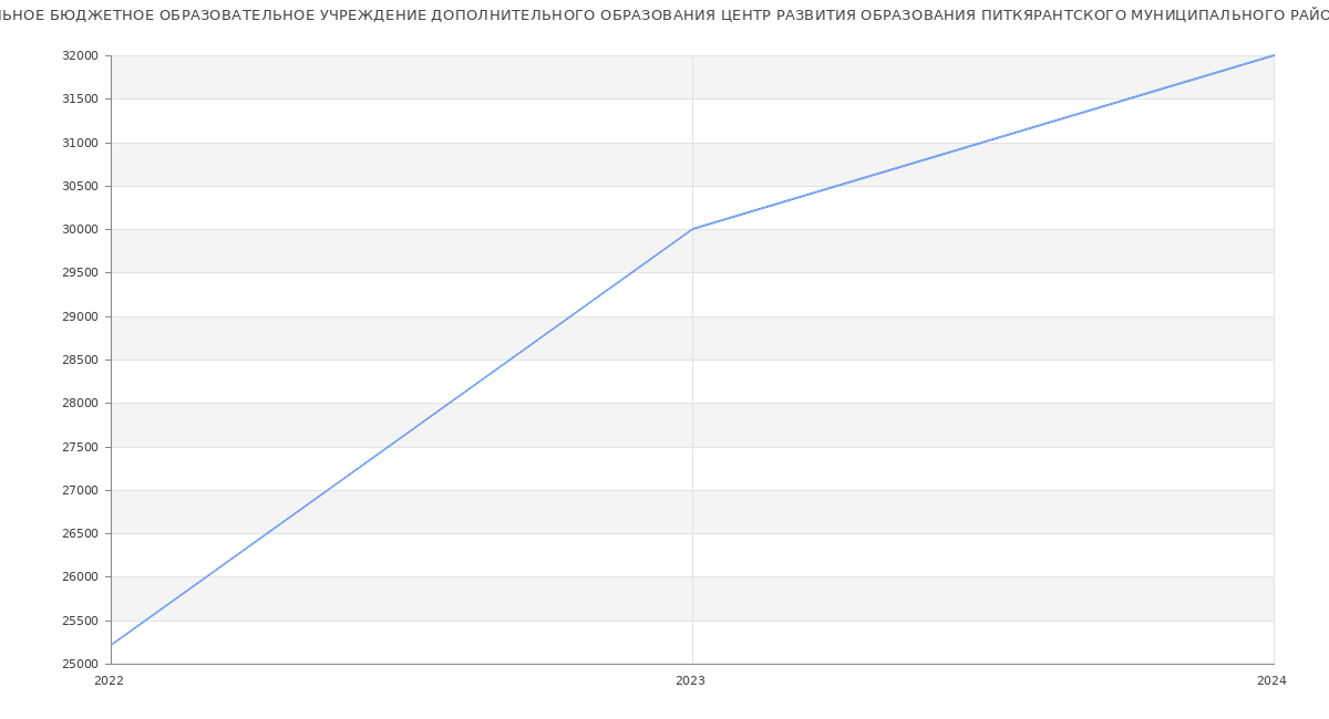 Статистика зарплат МУНИЦИПАЛЬНОЕ БЮДЖЕТНОЕ ОБРАЗОВАТЕЛЬНОЕ УЧРЕЖДЕНИЕ ДОПОЛНИТЕЛЬНОГО ОБРАЗОВАНИЯ ЦЕНТР РАЗВИТИЯ ОБРАЗОВАНИЯ ПИТКЯРАНТСКОГО МУНИЦИПАЛЬНОГО РАЙОНА