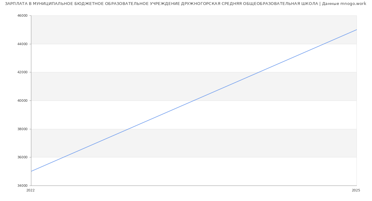 Статистика зарплат МУНИЦИПАЛЬНОЕ БЮДЖЕТНОЕ ОБРАЗОВАТЕЛЬНОЕ УЧРЕЖДЕНИЕ ДРУЖНОГОРСКАЯ СРЕДНЯЯ ОБЩЕОБРАЗОВАТЕЛЬНАЯ ШКОЛА