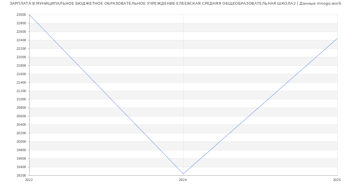 Статистика зарплат МУНИЦИПАЛЬНОЕ БЮДЖЕТНОЕ ОБРАЗОВАТЕЛЬНОЕ УЧРЕЖДЕНИЕ ЕЛЕЕВСКАЯ СРЕДНЯЯ ОБЩЕОБРАЗОВАТЕЛЬНАЯ ШКОЛА2
