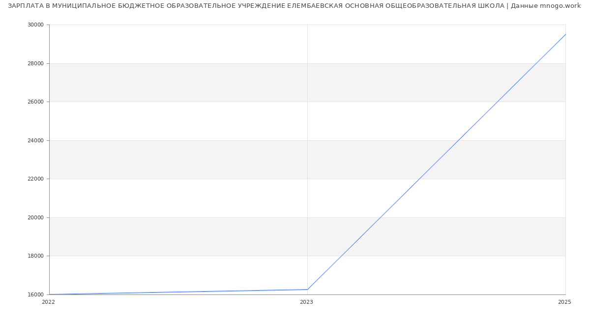 Статистика зарплат МУНИЦИПАЛЬНОЕ БЮДЖЕТНОЕ ОБРАЗОВАТЕЛЬНОЕ УЧРЕЖДЕНИЕ ЕЛЕМБАЕВСКАЯ ОСНОВНАЯ ОБЩЕОБРАЗОВАТЕЛЬНАЯ ШКОЛА