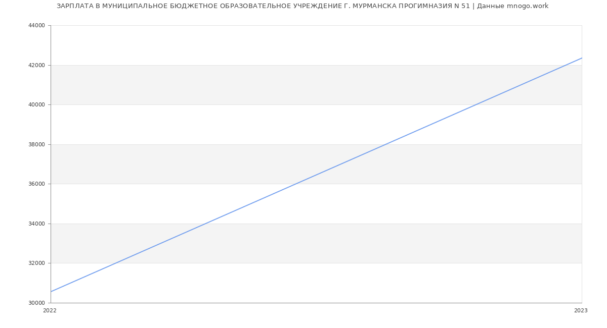 Статистика зарплат МУНИЦИПАЛЬНОЕ БЮДЖЕТНОЕ ОБРАЗОВАТЕЛЬНОЕ УЧРЕЖДЕНИЕ Г. МУРМАНСКА ПРОГИМНАЗИЯ N 51